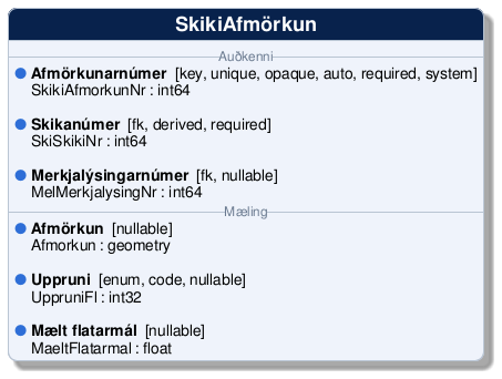 @startuml
!include /build/docs/_plantuml_styles/concept_properties.iuml

class "SkikiAfmörkun" {
-- <color:#6b7a90><size:12>Auðkenni</size></color> --
  <color:$BULLET_COLOR>$BULLET_CHAR</color> **Afmörkunarnúmer**  [key, unique, opaque, auto, required, system]
  <color:transparent>$BULLET_CHAR</color> SkikiAfmorkunNr : int64 

  <color:$BULLET_COLOR>$BULLET_CHAR</color> **Skikanúmer**  [fk, derived, required]
  <color:transparent>$BULLET_CHAR</color> SkiSkikiNr : int64 

  <color:$BULLET_COLOR>$BULLET_CHAR</color> **Merkjalýsingarnúmer**  [fk, nullable]
  <color:transparent>$BULLET_CHAR</color> MelMerkjalysingNr : int64 
-- <color:#6b7a90><size:12>Mæling</size></color> --
  <color:$BULLET_COLOR>$BULLET_CHAR</color> **Afmörkun**  [nullable]
  <color:transparent>$BULLET_CHAR</color> Afmorkun : geometry 

  <color:$BULLET_COLOR>$BULLET_CHAR</color> **Uppruni**  [enum, code, nullable]
  <color:transparent>$BULLET_CHAR</color> UppruniFl : int32 

  <color:$BULLET_COLOR>$BULLET_CHAR</color> **Mælt flatarmál**  [nullable]
  <color:transparent>$BULLET_CHAR</color> MaeltFlatarmal : float 
}
@enduml