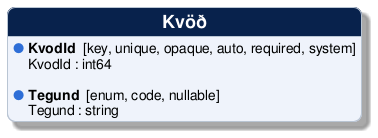 @startuml
!include /build/docs/_plantuml_styles/concept_properties.iuml

class "Kvöð" {
  <color:$BULLET_COLOR>$BULLET_CHAR</color> **KvodId**  [key, unique, opaque, auto, required, system]
  <color:transparent>$BULLET_CHAR</color> KvodId : int64 

  <color:$BULLET_COLOR>$BULLET_CHAR</color> **Tegund**  [enum, code, nullable]
  <color:transparent>$BULLET_CHAR</color> Tegund : string 
}
@enduml