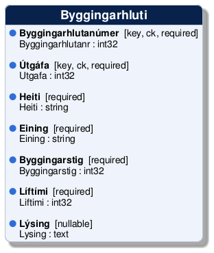@startuml
!include /build/docs/_plantuml_styles/concept_properties.iuml

class "Byggingarhluti" {
  <color:$BULLET_COLOR>$BULLET_CHAR</color> **Byggingarhlutanúmer**  [key, ck, required]
  <color:transparent>$BULLET_CHAR</color> Byggingarhlutanr : int32 

  <color:$BULLET_COLOR>$BULLET_CHAR</color> **Útgáfa**  [key, ck, required]
  <color:transparent>$BULLET_CHAR</color> Utgafa : int32 

  <color:$BULLET_COLOR>$BULLET_CHAR</color> **Heiti**  [required]
  <color:transparent>$BULLET_CHAR</color> Heiti : string 

  <color:$BULLET_COLOR>$BULLET_CHAR</color> **Eining**  [required]
  <color:transparent>$BULLET_CHAR</color> Eining : string 

  <color:$BULLET_COLOR>$BULLET_CHAR</color> **Byggingarstig**  [required]
  <color:transparent>$BULLET_CHAR</color> Byggingarstig : int32 

  <color:$BULLET_COLOR>$BULLET_CHAR</color> **Líftími**  [required]
  <color:transparent>$BULLET_CHAR</color> Liftimi : int32 

  <color:$BULLET_COLOR>$BULLET_CHAR</color> **Lýsing**  [nullable]
  <color:transparent>$BULLET_CHAR</color> Lysing : text 
}
@enduml