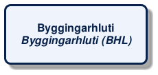 @startuml
!include /build/docs/_plantuml_styles/concept_name.iuml
class "Byggingarhluti\n<i>Byggingarhluti (BHL)</i>"
@enduml