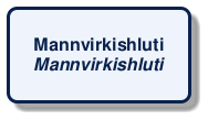@startuml
!include /build/docs/_plantuml_styles/concept_name.iuml
class "Mannvirkishluti\n<i>Mannvirkishluti</i>"
@enduml