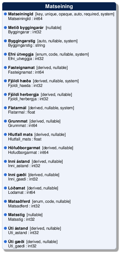 @startuml
!include /build/docs/_plantuml_styles/concept_properties.iuml

class "Matseining" {
  <color:$BULLET_COLOR>$BULLET_CHAR</color> **MatseiningId**  [key, unique, opaque, auto, required, system]
  <color:transparent>$BULLET_CHAR</color> MatseiningId : int64 

  <color:$BULLET_COLOR>$BULLET_CHAR</color> **Metið byggingarár**  [nullable]
  <color:transparent>$BULLET_CHAR</color> Byggingarar : int32 

  <color:$BULLET_COLOR>$BULLET_CHAR</color> **Byggingarstig**  [auto, nullable, system]
  <color:transparent>$BULLET_CHAR</color> Byggingarstig : string 

  <color:$BULLET_COLOR>$BULLET_CHAR</color> **Efni útveggja**  [enum, code, nullable, system]
  <color:transparent>$BULLET_CHAR</color> Efni_utveggja : int32 

  <color:$BULLET_COLOR>$BULLET_CHAR</color> **Fasteignamat**  [derived, nullable]
  <color:transparent>$BULLET_CHAR</color> Fasteignamat : int64 

  <color:$BULLET_COLOR>$BULLET_CHAR</color> **Fjöldi hæða**  [derived, nullable, system]
  <color:transparent>$BULLET_CHAR</color> Fjoldi_haeda : int32 

  <color:$BULLET_COLOR>$BULLET_CHAR</color> **Fjöldi herbergja**  [derived, nullable]
  <color:transparent>$BULLET_CHAR</color> Fjoldi_herbergja : int32 

  <color:$BULLET_COLOR>$BULLET_CHAR</color> **Flatarmál**  [derived, nullable, system]
  <color:transparent>$BULLET_CHAR</color> Flatarmal : float 

  <color:$BULLET_COLOR>$BULLET_CHAR</color> **Grunnmat**  [derived, nullable]
  <color:transparent>$BULLET_CHAR</color> Grunnmat : int64 

  <color:$BULLET_COLOR>$BULLET_CHAR</color> **Hlutfall mats**  [derived, nullable]
  <color:transparent>$BULLET_CHAR</color> Hlutfall_mats : float 

  <color:$BULLET_COLOR>$BULLET_CHAR</color> **Höfuðborgarmat**  [derived, nullable]
  <color:transparent>$BULLET_CHAR</color> Hofudborgarmat : int64 

  <color:$BULLET_COLOR>$BULLET_CHAR</color> **Inni ástand**  [derived, nullable]
  <color:transparent>$BULLET_CHAR</color> Inni_astand : int32 

  <color:$BULLET_COLOR>$BULLET_CHAR</color> **Inni gæði**  [derived, nullable]
  <color:transparent>$BULLET_CHAR</color> Inni_gaedi : int32 

  <color:$BULLET_COLOR>$BULLET_CHAR</color> **Lóðamat**  [derived, nullable]
  <color:transparent>$BULLET_CHAR</color> Lodamat : int64 

  <color:$BULLET_COLOR>$BULLET_CHAR</color> **Matsaðferd**  [enum, code, nullable]
  <color:transparent>$BULLET_CHAR</color> Matsadferd : int32 

  <color:$BULLET_COLOR>$BULLET_CHAR</color> **Matsstig**  [nullable]
  <color:transparent>$BULLET_CHAR</color> Matsstig : int32 

  <color:$BULLET_COLOR>$BULLET_CHAR</color> **Úti ástand**  [derived, nullable]
  <color:transparent>$BULLET_CHAR</color> Uti_astand : int32 

  <color:$BULLET_COLOR>$BULLET_CHAR</color> **Úti gæði**  [derived, nullable]
  <color:transparent>$BULLET_CHAR</color> Uti_gaedi : int32 
}
@enduml