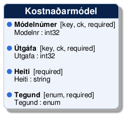 @startuml
!include /build/docs/_plantuml_styles/concept_properties.iuml

class "Kostnaðarmódel" {
  <color:$BULLET_COLOR>$BULLET_CHAR</color> **Módelnúmer**  [key, ck, required]
  <color:transparent>$BULLET_CHAR</color> Modelnr : int32 

  <color:$BULLET_COLOR>$BULLET_CHAR</color> **Útgáfa**  [key, ck, required]
  <color:transparent>$BULLET_CHAR</color> Utgafa : int32 

  <color:$BULLET_COLOR>$BULLET_CHAR</color> **Heiti**  [required]
  <color:transparent>$BULLET_CHAR</color> Heiti : string 

  <color:$BULLET_COLOR>$BULLET_CHAR</color> **Tegund**  [enum, required]
  <color:transparent>$BULLET_CHAR</color> Tegund : enum 
}
@enduml