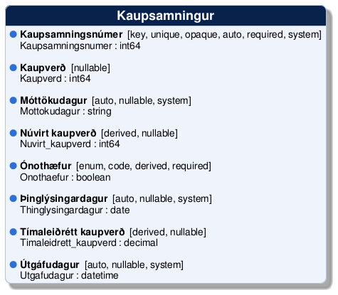 @startuml
!include /build/docs/_plantuml_styles/concept_properties.iuml

class "Kaupsamningur" {
  <color:$BULLET_COLOR>$BULLET_CHAR</color> **Kaupsamningsnúmer**  [key, unique, opaque, auto, required, system]
  <color:transparent>$BULLET_CHAR</color> Kaupsamningsnumer : int64 

  <color:$BULLET_COLOR>$BULLET_CHAR</color> **Kaupverð**  [nullable]
  <color:transparent>$BULLET_CHAR</color> Kaupverd : int64 

  <color:$BULLET_COLOR>$BULLET_CHAR</color> **Móttökudagur**  [auto, nullable, system]
  <color:transparent>$BULLET_CHAR</color> Mottokudagur : string 

  <color:$BULLET_COLOR>$BULLET_CHAR</color> **Núvirt kaupverð**  [derived, nullable]
  <color:transparent>$BULLET_CHAR</color> Nuvirt_kaupverd : int64 

  <color:$BULLET_COLOR>$BULLET_CHAR</color> **Ónothæfur**  [enum, code, derived, required]
  <color:transparent>$BULLET_CHAR</color> Onothaefur : boolean 

  <color:$BULLET_COLOR>$BULLET_CHAR</color> **Þinglýsingardagur**  [auto, nullable, system]
  <color:transparent>$BULLET_CHAR</color> Thinglysingardagur : date 

  <color:$BULLET_COLOR>$BULLET_CHAR</color> **Tímaleiðrétt kaupverð**  [derived, nullable]
  <color:transparent>$BULLET_CHAR</color> Timaleidrett_kaupverd : decimal 

  <color:$BULLET_COLOR>$BULLET_CHAR</color> **Útgáfudagur**  [auto, nullable, system]
  <color:transparent>$BULLET_CHAR</color> Utgafudagur : datetime 
}
@enduml