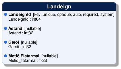 @startuml
!include /build/docs/_plantuml_styles/concept_properties.iuml

class "Landeign" {
  <color:$BULLET_COLOR>$BULLET_CHAR</color> **LandeignId**  [key, unique, opaque, auto, required, system]
  <color:transparent>$BULLET_CHAR</color> LandeignId : int64 

  <color:$BULLET_COLOR>$BULLET_CHAR</color> **Ástand**  [nullable]
  <color:transparent>$BULLET_CHAR</color> Astand : int32 

  <color:$BULLET_COLOR>$BULLET_CHAR</color> **Gæði**  [nullable]
  <color:transparent>$BULLET_CHAR</color> Gaedi : int32 

  <color:$BULLET_COLOR>$BULLET_CHAR</color> **Metið Flatarmál**  [nullable]
  <color:transparent>$BULLET_CHAR</color> Metid_flatarmal : float 
}
@enduml