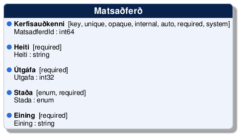 @startuml
!include /build/docs/_plantuml_styles/concept_properties.iuml

class "Matsaðferð" {
  <color:$BULLET_COLOR>$BULLET_CHAR</color> **Kerfisauðkenni**  [key, unique, opaque, internal, auto, required, system]
  <color:transparent>$BULLET_CHAR</color> MatsadferdId : int64 

  <color:$BULLET_COLOR>$BULLET_CHAR</color> **Heiti**  [required]
  <color:transparent>$BULLET_CHAR</color> Heiti : string 

  <color:$BULLET_COLOR>$BULLET_CHAR</color> **Útgáfa**  [required]
  <color:transparent>$BULLET_CHAR</color> Utgafa : int32 

  <color:$BULLET_COLOR>$BULLET_CHAR</color> **Staða**  [enum, required]
  <color:transparent>$BULLET_CHAR</color> Stada : enum 

  <color:$BULLET_COLOR>$BULLET_CHAR</color> **Eining**  [required]
  <color:transparent>$BULLET_CHAR</color> Eining : string 
}
@enduml