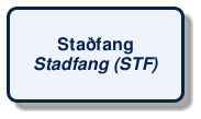 @startuml
!include /build/docs/_plantuml_styles/concept_name.iuml
class "Staðfang\n<i>Stadfang (STF)</i>"
@enduml