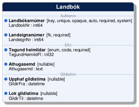 @startuml
!include /build/docs/_plantuml_styles/concept_properties.iuml

class "Landbók" {
-- <color:#6b7a90><size:12>Auðkenni</size></color> --
  <color:$BULLET_COLOR>$BULLET_CHAR</color> **Landbókarnúmer**  [key, unique, opaque, auto, required, system]
  <color:transparent>$BULLET_CHAR</color> LandbokNr : int64 

  <color:$BULLET_COLOR>$BULLET_CHAR</color> **Landeignanúmer**  [fk, required]
  <color:transparent>$BULLET_CHAR</color> LandeignNr : int64 
-- <color:#6b7a90><size:12>Efni</size></color> --
  <color:$BULLET_COLOR>$BULLET_CHAR</color> **Tegund heimildar**  [enum, code, required]
  <color:transparent>$BULLET_CHAR</color> TegundHeimildFl : int32 

  <color:$BULLET_COLOR>$BULLET_CHAR</color> **Athugasemd**  [nullable]
  <color:transparent>$BULLET_CHAR</color> Athugasemd : text 
-- <color:#6b7a90><size:12>Gildistími</size></color> --
  <color:$BULLET_COLOR>$BULLET_CHAR</color> **Upphaf gildistíma**  [nullable]
  <color:transparent>$BULLET_CHAR</color> GildirFra : datetime 

  <color:$BULLET_COLOR>$BULLET_CHAR</color> **Lok gildistíma**  [nullable]
  <color:transparent>$BULLET_CHAR</color> GildirTil : datetime 
}
@enduml