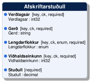 @startuml
!include /build/docs/_plantuml_styles/concept_properties.iuml

class "Afskriftarstuðull" {
  <color:$BULLET_COLOR>$BULLET_CHAR</color> **Verðlagsár**  [key, ck, required]
  <color:transparent>$BULLET_CHAR</color> Verdlagsar : int32 

  <color:$BULLET_COLOR>$BULLET_CHAR</color> **Gerð**  [key, ck, required]
  <color:transparent>$BULLET_CHAR</color> Gerd : string 

  <color:$BULLET_COLOR>$BULLET_CHAR</color> **Lengdarflokkur**  [key, ck, enum, required]
  <color:transparent>$BULLET_CHAR</color> Lengdarflokkur : enum 

  <color:$BULLET_COLOR>$BULLET_CHAR</color> **Viðhaldseinkunn**  [key, ck, required]
  <color:transparent>$BULLET_CHAR</color> Vidhaldseinkunn : int32 

  <color:$BULLET_COLOR>$BULLET_CHAR</color> **Stuðull**  [required]
  <color:transparent>$BULLET_CHAR</color> Studull : decimal 
}
@enduml