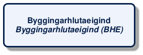 @startuml
!include /build/docs/_plantuml_styles/concept_name.iuml
class "Byggingarhlutaeigind\n<i>Byggingarhlutaeigind (BHE)</i>"
@enduml