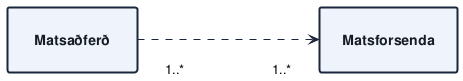 @startuml
!include /build/docs/_plantuml_styles/relationship.iuml



"Matsaðferð" "1..*" ....> "1..*" "Matsforsenda"
@enduml