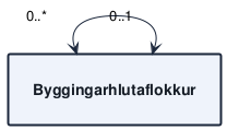 @startuml
!include /build/docs/_plantuml_styles/relationship.iuml



"Byggingarhlutaflokkur" "0..*" <----> "0..1" "Byggingarhlutaflokkur"
@enduml