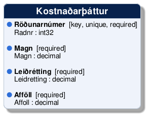 @startuml
!include /build/docs/_plantuml_styles/concept_properties.iuml

class "Kostnaðarþáttur" {
  <color:$BULLET_COLOR>$BULLET_CHAR</color> **Röðunarnúmer**  [key, unique, required]
  <color:transparent>$BULLET_CHAR</color> Radnr : int32 

  <color:$BULLET_COLOR>$BULLET_CHAR</color> **Magn**  [required]
  <color:transparent>$BULLET_CHAR</color> Magn : decimal 

  <color:$BULLET_COLOR>$BULLET_CHAR</color> **Leiðrétting**  [required]
  <color:transparent>$BULLET_CHAR</color> Leidretting : decimal 

  <color:$BULLET_COLOR>$BULLET_CHAR</color> **Afföll**  [required]
  <color:transparent>$BULLET_CHAR</color> Affoll : decimal 
}
@enduml