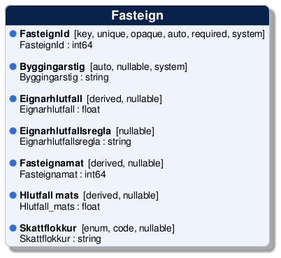 @startuml
!include /build/docs/_plantuml_styles/concept_properties.iuml

class "Fasteign" {
  <color:$BULLET_COLOR>$BULLET_CHAR</color> **FasteignId**  [key, unique, opaque, auto, required, system]
  <color:transparent>$BULLET_CHAR</color> FasteignId : int64 

  <color:$BULLET_COLOR>$BULLET_CHAR</color> **Byggingarstig**  [auto, nullable, system]
  <color:transparent>$BULLET_CHAR</color> Byggingarstig : string 

  <color:$BULLET_COLOR>$BULLET_CHAR</color> **Eignarhlutfall**  [derived, nullable]
  <color:transparent>$BULLET_CHAR</color> Eignarhlutfall : float 

  <color:$BULLET_COLOR>$BULLET_CHAR</color> **Eignarhlutfallsregla**  [nullable]
  <color:transparent>$BULLET_CHAR</color> Eignarhlutfallsregla : string 

  <color:$BULLET_COLOR>$BULLET_CHAR</color> **Fasteignamat**  [derived, nullable]
  <color:transparent>$BULLET_CHAR</color> Fasteignamat : int64 

  <color:$BULLET_COLOR>$BULLET_CHAR</color> **Hlutfall mats**  [derived, nullable]
  <color:transparent>$BULLET_CHAR</color> Hlutfall_mats : float 

  <color:$BULLET_COLOR>$BULLET_CHAR</color> **Skattflokkur**  [enum, code, nullable]
  <color:transparent>$BULLET_CHAR</color> Skattflokkur : string 
}
@enduml