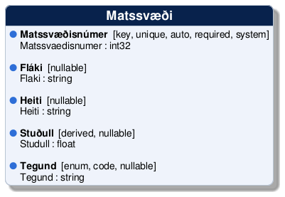 @startuml
!include /build/docs/_plantuml_styles/concept_properties.iuml

class "Matssvæði" {
  <color:$BULLET_COLOR>$BULLET_CHAR</color> **Matssvæðisnúmer**  [key, unique, auto, required, system]
  <color:transparent>$BULLET_CHAR</color> Matssvaedisnumer : int32 

  <color:$BULLET_COLOR>$BULLET_CHAR</color> **Fláki**  [nullable]
  <color:transparent>$BULLET_CHAR</color> Flaki : string 

  <color:$BULLET_COLOR>$BULLET_CHAR</color> **Heiti**  [nullable]
  <color:transparent>$BULLET_CHAR</color> Heiti : string 

  <color:$BULLET_COLOR>$BULLET_CHAR</color> **Stuðull**  [derived, nullable]
  <color:transparent>$BULLET_CHAR</color> Studull : float 

  <color:$BULLET_COLOR>$BULLET_CHAR</color> **Tegund**  [enum, code, nullable]
  <color:transparent>$BULLET_CHAR</color> Tegund : string 
}
@enduml