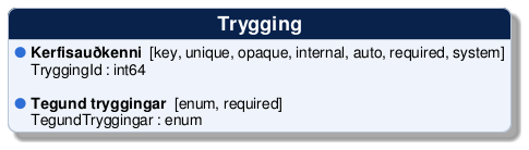 @startuml
!include /build/docs/_plantuml_styles/concept_properties.iuml

class "Trygging" {
  <color:$BULLET_COLOR>$BULLET_CHAR</color> **Kerfisauðkenni**  [key, unique, opaque, internal, auto, required, system]
  <color:transparent>$BULLET_CHAR</color> TryggingId : int64 

  <color:$BULLET_COLOR>$BULLET_CHAR</color> **Tegund tryggingar**  [enum, required]
  <color:transparent>$BULLET_CHAR</color> TegundTryggingar : enum 
}
@enduml