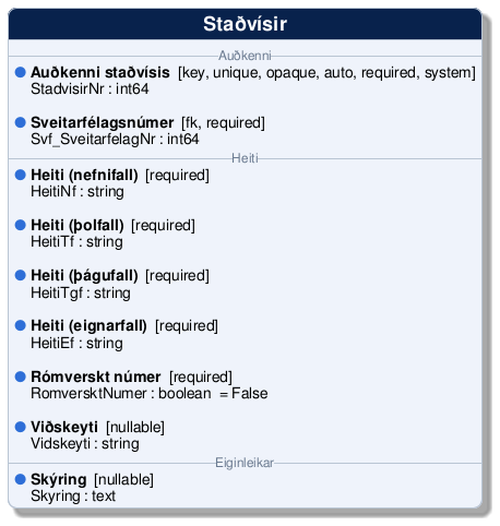@startuml
!include /build/docs/_plantuml_styles/concept_properties.iuml

class "Staðvísir" {
-- <color:#6b7a90><size:12>Auðkenni</size></color> --
  <color:$BULLET_COLOR>$BULLET_CHAR</color> **Auðkenni staðvísis**  [key, unique, opaque, auto, required, system]
  <color:transparent>$BULLET_CHAR</color> StadvisirNr : int64 

  <color:$BULLET_COLOR>$BULLET_CHAR</color> **Sveitarfélagsnúmer**  [fk, required]
  <color:transparent>$BULLET_CHAR</color> Svf_SveitarfelagNr : int64 
-- <color:#6b7a90><size:12>Heiti</size></color> --
  <color:$BULLET_COLOR>$BULLET_CHAR</color> **Heiti (nefnifall)**  [required]
  <color:transparent>$BULLET_CHAR</color> HeitiNf : string 

  <color:$BULLET_COLOR>$BULLET_CHAR</color> **Heiti (þolfall)**  [required]
  <color:transparent>$BULLET_CHAR</color> HeitiTf : string 

  <color:$BULLET_COLOR>$BULLET_CHAR</color> **Heiti (þágufall)**  [required]
  <color:transparent>$BULLET_CHAR</color> HeitiTgf : string 

  <color:$BULLET_COLOR>$BULLET_CHAR</color> **Heiti (eignarfall)**  [required]
  <color:transparent>$BULLET_CHAR</color> HeitiEf : string 

  <color:$BULLET_COLOR>$BULLET_CHAR</color> **Rómverskt númer**  [required]
  <color:transparent>$BULLET_CHAR</color> RomversktNumer : boolean  = False

  <color:$BULLET_COLOR>$BULLET_CHAR</color> **Viðskeyti**  [nullable]
  <color:transparent>$BULLET_CHAR</color> Vidskeyti : string 
-- <color:#6b7a90><size:12>Eiginleikar</size></color> --
  <color:$BULLET_COLOR>$BULLET_CHAR</color> **Skýring**  [nullable]
  <color:transparent>$BULLET_CHAR</color> Skyring : text 
}
@enduml