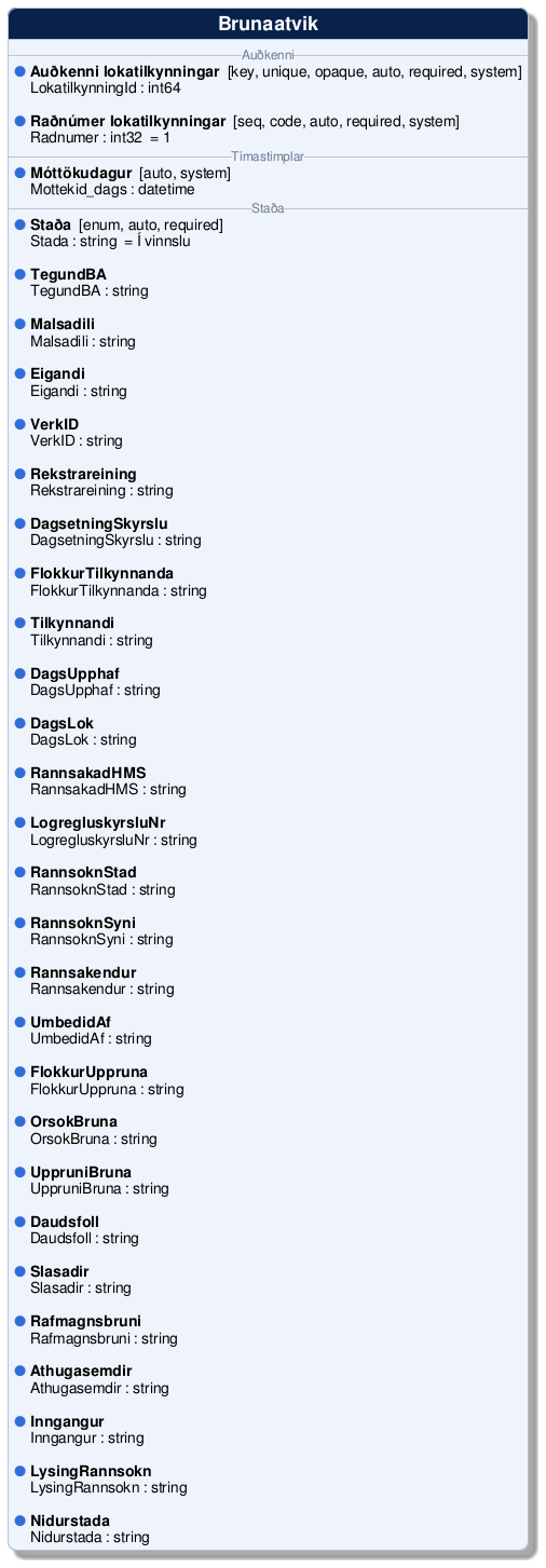 @startuml
!include /build/docs/_plantuml_styles/concept_properties.iuml

class "Brunaatvik" {
-- <color:#6b7a90><size:12>Auðkenni</size></color> --
  <color:$BULLET_COLOR>$BULLET_CHAR</color> **Auðkenni lokatilkynningar**  [key, unique, opaque, auto, required, system]
  <color:transparent>$BULLET_CHAR</color> LokatilkynningId : int64 

  <color:$BULLET_COLOR>$BULLET_CHAR</color> **Raðnúmer lokatilkynningar**  [seq, code, auto, required, system]
  <color:transparent>$BULLET_CHAR</color> Radnumer : int32  = 1
-- <color:#6b7a90><size:12>Tímastimplar</size></color> --
  <color:$BULLET_COLOR>$BULLET_CHAR</color> **Móttökudagur**  [auto, system]
  <color:transparent>$BULLET_CHAR</color> Mottekid_dags : datetime 
-- <color:#6b7a90><size:12>Staða</size></color> --
  <color:$BULLET_COLOR>$BULLET_CHAR</color> **Staða**  [enum, auto, required]
  <color:transparent>$BULLET_CHAR</color> Stada : string  = Í vinnslu

  <color:$BULLET_COLOR>$BULLET_CHAR</color> **TegundBA** 
  <color:transparent>$BULLET_CHAR</color> TegundBA : string 

  <color:$BULLET_COLOR>$BULLET_CHAR</color> **Malsadili** 
  <color:transparent>$BULLET_CHAR</color> Malsadili : string 

  <color:$BULLET_COLOR>$BULLET_CHAR</color> **Eigandi** 
  <color:transparent>$BULLET_CHAR</color> Eigandi : string 

  <color:$BULLET_COLOR>$BULLET_CHAR</color> **VerkID** 
  <color:transparent>$BULLET_CHAR</color> VerkID : string 

  <color:$BULLET_COLOR>$BULLET_CHAR</color> **Rekstrareining** 
  <color:transparent>$BULLET_CHAR</color> Rekstrareining : string 

  <color:$BULLET_COLOR>$BULLET_CHAR</color> **DagsetningSkyrslu** 
  <color:transparent>$BULLET_CHAR</color> DagsetningSkyrslu : string 

  <color:$BULLET_COLOR>$BULLET_CHAR</color> **FlokkurTilkynnanda** 
  <color:transparent>$BULLET_CHAR</color> FlokkurTilkynnanda : string 

  <color:$BULLET_COLOR>$BULLET_CHAR</color> **Tilkynnandi** 
  <color:transparent>$BULLET_CHAR</color> Tilkynnandi : string 

  <color:$BULLET_COLOR>$BULLET_CHAR</color> **DagsUpphaf** 
  <color:transparent>$BULLET_CHAR</color> DagsUpphaf : string 

  <color:$BULLET_COLOR>$BULLET_CHAR</color> **DagsLok** 
  <color:transparent>$BULLET_CHAR</color> DagsLok : string 

  <color:$BULLET_COLOR>$BULLET_CHAR</color> **RannsakadHMS** 
  <color:transparent>$BULLET_CHAR</color> RannsakadHMS : string 

  <color:$BULLET_COLOR>$BULLET_CHAR</color> **LogregluskyrsluNr** 
  <color:transparent>$BULLET_CHAR</color> LogregluskyrsluNr : string 

  <color:$BULLET_COLOR>$BULLET_CHAR</color> **RannsoknStad** 
  <color:transparent>$BULLET_CHAR</color> RannsoknStad : string 

  <color:$BULLET_COLOR>$BULLET_CHAR</color> **RannsoknSyni** 
  <color:transparent>$BULLET_CHAR</color> RannsoknSyni : string 

  <color:$BULLET_COLOR>$BULLET_CHAR</color> **Rannsakendur** 
  <color:transparent>$BULLET_CHAR</color> Rannsakendur : string 

  <color:$BULLET_COLOR>$BULLET_CHAR</color> **UmbedidAf** 
  <color:transparent>$BULLET_CHAR</color> UmbedidAf : string 

  <color:$BULLET_COLOR>$BULLET_CHAR</color> **FlokkurUppruna** 
  <color:transparent>$BULLET_CHAR</color> FlokkurUppruna : string 

  <color:$BULLET_COLOR>$BULLET_CHAR</color> **OrsokBruna** 
  <color:transparent>$BULLET_CHAR</color> OrsokBruna : string 

  <color:$BULLET_COLOR>$BULLET_CHAR</color> **UppruniBruna** 
  <color:transparent>$BULLET_CHAR</color> UppruniBruna : string 

  <color:$BULLET_COLOR>$BULLET_CHAR</color> **Daudsfoll** 
  <color:transparent>$BULLET_CHAR</color> Daudsfoll : string 

  <color:$BULLET_COLOR>$BULLET_CHAR</color> **Slasadir** 
  <color:transparent>$BULLET_CHAR</color> Slasadir : string 

  <color:$BULLET_COLOR>$BULLET_CHAR</color> **Rafmagnsbruni** 
  <color:transparent>$BULLET_CHAR</color> Rafmagnsbruni : string 

  <color:$BULLET_COLOR>$BULLET_CHAR</color> **Athugasemdir** 
  <color:transparent>$BULLET_CHAR</color> Athugasemdir : string 

  <color:$BULLET_COLOR>$BULLET_CHAR</color> **Inngangur** 
  <color:transparent>$BULLET_CHAR</color> Inngangur : string 

  <color:$BULLET_COLOR>$BULLET_CHAR</color> **LysingRannsokn** 
  <color:transparent>$BULLET_CHAR</color> LysingRannsokn : string 

  <color:$BULLET_COLOR>$BULLET_CHAR</color> **Nidurstada** 
  <color:transparent>$BULLET_CHAR</color> Nidurstada : string 
}
@enduml