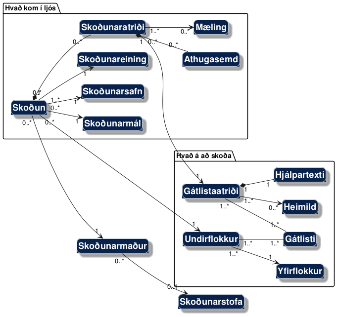 @startuml
!include /build/docs/_plantuml_styles/concept_properties.iuml
left to right direction

package "Hvað á að skoða" {
  class "Yfirflokkur" as Yfirflokkur
  class "Undirflokkur" as Undirflokkur
  class "Gátlisti" as Gatlisti
  class "Gátlistaatriði" as Gatlistaatridi
  class "Heimild" as Heimild
  class "Hjálpartexti" as Hjalpartexti
}

package "Hvað kom í ljós" {
  class "Skoðunarmál" as Skodunarmal
  class "Skoðunarsafn" as Skodunarsafn
  class "Skoðun" as Skodun
  class "Skoðunareining" as Skodunareining
  class "Skoðunaratriði" as Skodunaratridi
  class "Athugasemd" as Athugasemd
  class "Mæling" as Maeling
}

class "Skoðunarmaður" as Skodunarmadur
class "Skoðunarstofa" as Skodunarstofa

Undirflokkur "1..*" --> "1" Yfirflokkur
Undirflokkur "1..*" -- "1..*" Gatlisti
Gatlistaatridi "1..*" -- "1..*" Gatlisti
Gatlistaatridi "1..*" --> "0..*" Heimild
Gatlistaatridi "1" *-- "1" Hjalpartexti

Skodun "0..*" --> "1" Skodunarmal
Skodun "1..*" --> "1" Skodunarsafn
Skodun "0..*" --> "1" Undirflokkur
Skodun "0..*" --> "1" Skodunareining
Skodun "0..*" --> "1" Skodunarmadur
Skodun "1" *-- "0..*" Skodunaratridi
Skodunaratridi "0..*" --> "1" Gatlistaatridi
Skodunaratridi "1" *-- "0..*" Athugasemd
Skodunaratridi "1..*" --> "0..*" Maeling
Skodunarmadur "0..*" --> "0..1" Skodunarstofa
@enduml