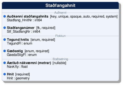 @startuml
!include /build/docs/_plantuml_styles/concept_properties.iuml

class "Staðfangahnit" {
-- <color:#6b7a90><size:12>Auðkenni</size></color> --
  <color:$BULLET_COLOR>$BULLET_CHAR</color> **Auðkenni staðfangahnits**  [key, unique, opaque, auto, required, system]
  <color:transparent>$BULLET_CHAR</color> Stadfang_HnitNr : int64 

  <color:$BULLET_COLOR>$BULLET_CHAR</color> **Staðfanganúmer**  [fk, required]
  <color:transparent>$BULLET_CHAR</color> Stf_StadfangNr : int64 
-- <color:#6b7a90><size:12>Flokkun</size></color> --
  <color:$BULLET_COLOR>$BULLET_CHAR</color> **Tegund hnits**  [enum, required]
  <color:transparent>$BULLET_CHAR</color> TegundFl : enum 

  <color:$BULLET_COLOR>$BULLET_CHAR</color> **Gæðastig**  [enum, required]
  <color:transparent>$BULLET_CHAR</color> GaedaStigFl : enum 
-- <color:#6b7a90><size:12>Staðsetning</size></color> --
  <color:$BULLET_COLOR>$BULLET_CHAR</color> **Áætluð nákvæmni (metrar)**  [nullable]
  <color:transparent>$BULLET_CHAR</color> NavkXy : float 

  <color:$BULLET_COLOR>$BULLET_CHAR</color> **Hnit**  [required]
  <color:transparent>$BULLET_CHAR</color> Hnit : geometry 
}
@enduml