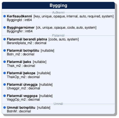 @startuml
!include /build/docs/_plantuml_styles/concept_properties.iuml

class "Bygging" {
-- <color:#6b7a90><size:12>Auðkenni</size></color> --
  <color:$BULLET_COLOR>$BULLET_CHAR</color> **Kerfisauðkenni**  [key, unique, opaque, internal, auto, required, system]
  <color:transparent>$BULLET_CHAR</color> ByggingId : int64 

  <color:$BULLET_COLOR>$BULLET_CHAR</color> **Byggingarnúmer**  [ck, unique, opaque, code, auto, system]
  <color:transparent>$BULLET_CHAR</color> ByggingNr : int64 
-- <color:#6b7a90><size:12>Flatarmál</size></color> --
  <color:$BULLET_COLOR>$BULLET_CHAR</color> **Flatarmál berandi platna**  [code, auto, system]
  <color:transparent>$BULLET_CHAR</color> Berandiplata_m2 : decimal 

  <color:$BULLET_COLOR>$BULLET_CHAR</color> **Flatarmál botnplötu**  [nullable]
  <color:transparent>$BULLET_CHAR</color> Botn_m2 : decimal 

  <color:$BULLET_COLOR>$BULLET_CHAR</color> **Flatarmál þaks**  [nullable]
  <color:transparent>$BULLET_CHAR</color> Thak_m2 : decimal 

  <color:$BULLET_COLOR>$BULLET_CHAR</color> **Flatarmál þakopa**  [nullable]
  <color:transparent>$BULLET_CHAR</color> ThakOp_m2 : decimal 

  <color:$BULLET_COLOR>$BULLET_CHAR</color> **Flatarmál útveggja**  [nullable]
  <color:transparent>$BULLET_CHAR</color> Utveggir_m2 : decimal 

  <color:$BULLET_COLOR>$BULLET_CHAR</color> **Flatarmál veggopa**  [nullable]
  <color:transparent>$BULLET_CHAR</color> VeggOp_m2 : decimal 
-- <color:#6b7a90><size:12>Ummál</size></color> --
  <color:$BULLET_COLOR>$BULLET_CHAR</color> **Ummál botnplötu**  [nullable]
  <color:transparent>$BULLET_CHAR</color> BotnM : decimal 
}
@enduml