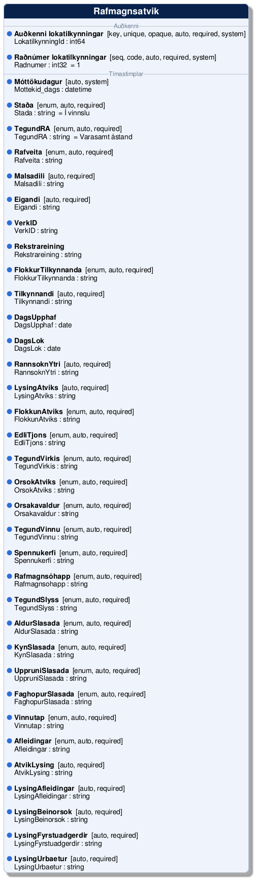 @startuml
!include /build/docs/_plantuml_styles/concept_properties.iuml

class "Rafmagnsatvik" {
-- <color:#6b7a90><size:12>Auðkenni</size></color> --
  <color:$BULLET_COLOR>$BULLET_CHAR</color> **Auðkenni lokatilkynningar**  [key, unique, opaque, auto, required, system]
  <color:transparent>$BULLET_CHAR</color> LokatilkynningId : int64 

  <color:$BULLET_COLOR>$BULLET_CHAR</color> **Raðnúmer lokatilkynningar**  [seq, code, auto, required, system]
  <color:transparent>$BULLET_CHAR</color> Radnumer : int32  = 1
-- <color:#6b7a90><size:12>Tímastimplar</size></color> --
  <color:$BULLET_COLOR>$BULLET_CHAR</color> **Móttökudagur**  [auto, system]
  <color:transparent>$BULLET_CHAR</color> Mottekid_dags : datetime 

  <color:$BULLET_COLOR>$BULLET_CHAR</color> **Staða**  [enum, auto, required]
  <color:transparent>$BULLET_CHAR</color> Stada : string  = Í vinnslu

  <color:$BULLET_COLOR>$BULLET_CHAR</color> **TegundRA**  [enum, auto, required]
  <color:transparent>$BULLET_CHAR</color> TegundRA : string  = Varasamt ástand

  <color:$BULLET_COLOR>$BULLET_CHAR</color> **Rafveita**  [enum, auto, required]
  <color:transparent>$BULLET_CHAR</color> Rafveita : string 

  <color:$BULLET_COLOR>$BULLET_CHAR</color> **Malsadili**  [auto, required]
  <color:transparent>$BULLET_CHAR</color> Malsadili : string 

  <color:$BULLET_COLOR>$BULLET_CHAR</color> **Eigandi**  [auto, required]
  <color:transparent>$BULLET_CHAR</color> Eigandi : string 

  <color:$BULLET_COLOR>$BULLET_CHAR</color> **VerkID** 
  <color:transparent>$BULLET_CHAR</color> VerkID : string 

  <color:$BULLET_COLOR>$BULLET_CHAR</color> **Rekstrareining** 
  <color:transparent>$BULLET_CHAR</color> Rekstrareining : string 

  <color:$BULLET_COLOR>$BULLET_CHAR</color> **FlokkurTilkynnanda**  [enum, auto, required]
  <color:transparent>$BULLET_CHAR</color> FlokkurTilkynnanda : string 

  <color:$BULLET_COLOR>$BULLET_CHAR</color> **Tilkynnandi**  [auto, required]
  <color:transparent>$BULLET_CHAR</color> Tilkynnandi : string 

  <color:$BULLET_COLOR>$BULLET_CHAR</color> **DagsUpphaf** 
  <color:transparent>$BULLET_CHAR</color> DagsUpphaf : date 

  <color:$BULLET_COLOR>$BULLET_CHAR</color> **DagsLok** 
  <color:transparent>$BULLET_CHAR</color> DagsLok : date 

  <color:$BULLET_COLOR>$BULLET_CHAR</color> **RannsoknYtri**  [auto, required]
  <color:transparent>$BULLET_CHAR</color> RannsoknYtri : string 

  <color:$BULLET_COLOR>$BULLET_CHAR</color> **LysingAtviks**  [auto, required]
  <color:transparent>$BULLET_CHAR</color> LysingAtviks : string 

  <color:$BULLET_COLOR>$BULLET_CHAR</color> **FlokkunAtviks**  [enum, auto, required]
  <color:transparent>$BULLET_CHAR</color> FlokkunAtviks : string 

  <color:$BULLET_COLOR>$BULLET_CHAR</color> **EdliTjons**  [enum, auto, required]
  <color:transparent>$BULLET_CHAR</color> EdliTjons : string 

  <color:$BULLET_COLOR>$BULLET_CHAR</color> **TegundVirkis**  [enum, auto, required]
  <color:transparent>$BULLET_CHAR</color> TegundVirkis : string 

  <color:$BULLET_COLOR>$BULLET_CHAR</color> **OrsokAtviks**  [enum, auto, required]
  <color:transparent>$BULLET_CHAR</color> OrsokAtviks : string 

  <color:$BULLET_COLOR>$BULLET_CHAR</color> **Orsakavaldur**  [enum, auto, required]
  <color:transparent>$BULLET_CHAR</color> Orsakavaldur : string 

  <color:$BULLET_COLOR>$BULLET_CHAR</color> **TegundVinnu**  [enum, auto, required]
  <color:transparent>$BULLET_CHAR</color> TegundVinnu : string 

  <color:$BULLET_COLOR>$BULLET_CHAR</color> **Spennukerfi**  [enum, auto, required]
  <color:transparent>$BULLET_CHAR</color> Spennukerfi : string 

  <color:$BULLET_COLOR>$BULLET_CHAR</color> **Rafmagnsóhapp**  [enum, auto, required]
  <color:transparent>$BULLET_CHAR</color> Rafmagnsohapp : string 

  <color:$BULLET_COLOR>$BULLET_CHAR</color> **TegundSlyss**  [enum, auto, required]
  <color:transparent>$BULLET_CHAR</color> TegundSlyss : string 

  <color:$BULLET_COLOR>$BULLET_CHAR</color> **AldurSlasada**  [enum, auto, required]
  <color:transparent>$BULLET_CHAR</color> AldurSlasada : string 

  <color:$BULLET_COLOR>$BULLET_CHAR</color> **KynSlasada**  [enum, auto, required]
  <color:transparent>$BULLET_CHAR</color> KynSlasada : string 

  <color:$BULLET_COLOR>$BULLET_CHAR</color> **UppruniSlasada**  [enum, auto, required]
  <color:transparent>$BULLET_CHAR</color> UppruniSlasada : string 

  <color:$BULLET_COLOR>$BULLET_CHAR</color> **FaghopurSlasada**  [enum, auto, required]
  <color:transparent>$BULLET_CHAR</color> FaghopurSlasada : string 

  <color:$BULLET_COLOR>$BULLET_CHAR</color> **Vinnutap**  [enum, auto, required]
  <color:transparent>$BULLET_CHAR</color> Vinnutap : string 

  <color:$BULLET_COLOR>$BULLET_CHAR</color> **Afleidingar**  [enum, auto, required]
  <color:transparent>$BULLET_CHAR</color> Afleidingar : string 

  <color:$BULLET_COLOR>$BULLET_CHAR</color> **AtvikLysing**  [auto, required]
  <color:transparent>$BULLET_CHAR</color> AtvikLysing : string 

  <color:$BULLET_COLOR>$BULLET_CHAR</color> **LysingAfleidingar**  [auto, required]
  <color:transparent>$BULLET_CHAR</color> LysingAfleidingar : string 

  <color:$BULLET_COLOR>$BULLET_CHAR</color> **LysingBeinorsok**  [auto, required]
  <color:transparent>$BULLET_CHAR</color> LysingBeinorsok : string 

  <color:$BULLET_COLOR>$BULLET_CHAR</color> **LysingFyrstuadgerdir**  [auto, required]
  <color:transparent>$BULLET_CHAR</color> LysingFyrstuadgerdir : string 

  <color:$BULLET_COLOR>$BULLET_CHAR</color> **LysingUrbaetur**  [auto, required]
  <color:transparent>$BULLET_CHAR</color> LysingUrbaetur : string 
}
@enduml