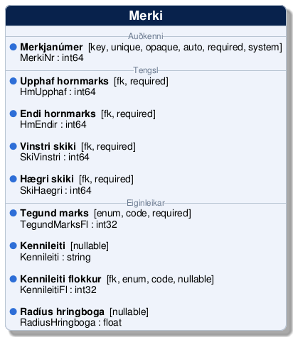 @startuml
!include /build/docs/_plantuml_styles/concept_properties.iuml

class "Merki" {
-- <color:#6b7a90><size:12>Auðkenni</size></color> --
  <color:$BULLET_COLOR>$BULLET_CHAR</color> **Merkjanúmer**  [key, unique, opaque, auto, required, system]
  <color:transparent>$BULLET_CHAR</color> MerkiNr : int64 
-- <color:#6b7a90><size:12>Tengsl</size></color> --
  <color:$BULLET_COLOR>$BULLET_CHAR</color> **Upphaf hornmarks**  [fk, required]
  <color:transparent>$BULLET_CHAR</color> HmUpphaf : int64 

  <color:$BULLET_COLOR>$BULLET_CHAR</color> **Endi hornmarks**  [fk, required]
  <color:transparent>$BULLET_CHAR</color> HmEndir : int64 

  <color:$BULLET_COLOR>$BULLET_CHAR</color> **Vinstri skiki**  [fk, required]
  <color:transparent>$BULLET_CHAR</color> SkiVinstri : int64 

  <color:$BULLET_COLOR>$BULLET_CHAR</color> **Hægri skiki**  [fk, required]
  <color:transparent>$BULLET_CHAR</color> SkiHaegri : int64 
-- <color:#6b7a90><size:12>Eiginleikar</size></color> --
  <color:$BULLET_COLOR>$BULLET_CHAR</color> **Tegund marks**  [enum, code, required]
  <color:transparent>$BULLET_CHAR</color> TegundMarksFl : int32 

  <color:$BULLET_COLOR>$BULLET_CHAR</color> **Kennileiti**  [nullable]
  <color:transparent>$BULLET_CHAR</color> Kennileiti : string 

  <color:$BULLET_COLOR>$BULLET_CHAR</color> **Kennileiti flokkur**  [fk, enum, code, nullable]
  <color:transparent>$BULLET_CHAR</color> KennileitiFl : int32 

  <color:$BULLET_COLOR>$BULLET_CHAR</color> **Radíus hringboga**  [nullable]
  <color:transparent>$BULLET_CHAR</color> RadiusHringboga : float 
}
@enduml