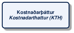 @startuml
!include /build/docs/_plantuml_styles/concept_name.iuml
class "Kostnaðarþáttur\n<i>Kostnadarthattur (KTH)</i>"
@enduml