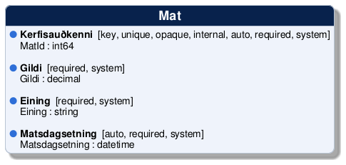 @startuml
!include /build/docs/_plantuml_styles/concept_properties.iuml

class "Mat" {
  <color:$BULLET_COLOR>$BULLET_CHAR</color> **Kerfisauðkenni**  [key, unique, opaque, internal, auto, required, system]
  <color:transparent>$BULLET_CHAR</color> MatId : int64 

  <color:$BULLET_COLOR>$BULLET_CHAR</color> **Gildi**  [required, system]
  <color:transparent>$BULLET_CHAR</color> Gildi : decimal 

  <color:$BULLET_COLOR>$BULLET_CHAR</color> **Eining**  [required, system]
  <color:transparent>$BULLET_CHAR</color> Eining : string 

  <color:$BULLET_COLOR>$BULLET_CHAR</color> **Matsdagsetning**  [auto, required, system]
  <color:transparent>$BULLET_CHAR</color> Matsdagsetning : datetime 
}
@enduml