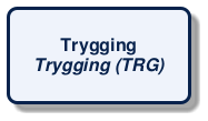 @startuml
!include /build/docs/_plantuml_styles/concept_name.iuml
class "Trygging\n<i>Trygging (TRG)</i>"
@enduml