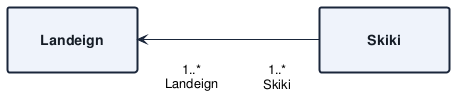 @startuml
!include /build/docs/_plantuml_styles/relationship.iuml



"Landeign" "1..*\nLandeign" <---- "1..*\nSkiki" "Skiki"
@enduml