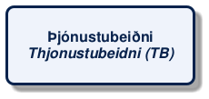 @startuml
!include /build/docs/_plantuml_styles/concept_name.iuml
class "Þjónustubeiðni\n<i>Thjonustubeidni (TB)</i>"
@enduml