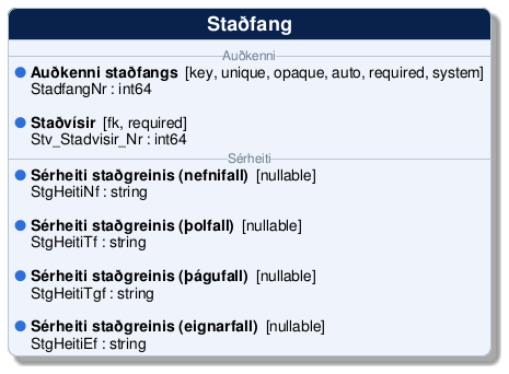 @startuml
!include /build/docs/_plantuml_styles/concept_properties.iuml

class "Staðfang" {
-- <color:#6b7a90><size:12>Auðkenni</size></color> --
  <color:$BULLET_COLOR>$BULLET_CHAR</color> **Auðkenni staðfangs**  [key, unique, opaque, auto, required, system]
  <color:transparent>$BULLET_CHAR</color> StadfangNr : int64 

  <color:$BULLET_COLOR>$BULLET_CHAR</color> **Staðvísir**  [fk, required]
  <color:transparent>$BULLET_CHAR</color> Stv_Stadvisir_Nr : int64 
-- <color:#6b7a90><size:12>Sérheiti</size></color> --
  <color:$BULLET_COLOR>$BULLET_CHAR</color> **Sérheiti staðgreinis (nefnifall)**  [nullable]
  <color:transparent>$BULLET_CHAR</color> StgHeitiNf : string 

  <color:$BULLET_COLOR>$BULLET_CHAR</color> **Sérheiti staðgreinis (þolfall)**  [nullable]
  <color:transparent>$BULLET_CHAR</color> StgHeitiTf : string 

  <color:$BULLET_COLOR>$BULLET_CHAR</color> **Sérheiti staðgreinis (þágufall)**  [nullable]
  <color:transparent>$BULLET_CHAR</color> StgHeitiTgf : string 

  <color:$BULLET_COLOR>$BULLET_CHAR</color> **Sérheiti staðgreinis (eignarfall)**  [nullable]
  <color:transparent>$BULLET_CHAR</color> StgHeitiEf : string 
}
@enduml