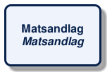 @startuml
!include /build/docs/_plantuml_styles/concept_name.iuml
class "Matsandlag\n<i>Matsandlag</i>"
@enduml