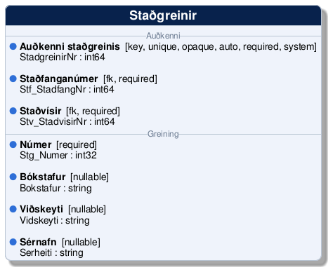 @startuml
!include /build/docs/_plantuml_styles/concept_properties.iuml

class "Staðgreinir" {
-- <color:#6b7a90><size:12>Auðkenni</size></color> --
  <color:$BULLET_COLOR>$BULLET_CHAR</color> **Auðkenni staðgreinis**  [key, unique, opaque, auto, required, system]
  <color:transparent>$BULLET_CHAR</color> StadgreinirNr : int64 

  <color:$BULLET_COLOR>$BULLET_CHAR</color> **Staðfanganúmer**  [fk, required]
  <color:transparent>$BULLET_CHAR</color> Stf_StadfangNr : int64 

  <color:$BULLET_COLOR>$BULLET_CHAR</color> **Staðvísir**  [fk, required]
  <color:transparent>$BULLET_CHAR</color> Stv_StadvisirNr : int64 
-- <color:#6b7a90><size:12>Greining</size></color> --
  <color:$BULLET_COLOR>$BULLET_CHAR</color> **Númer**  [required]
  <color:transparent>$BULLET_CHAR</color> Stg_Numer : int32 

  <color:$BULLET_COLOR>$BULLET_CHAR</color> **Bókstafur**  [nullable]
  <color:transparent>$BULLET_CHAR</color> Bokstafur : string 

  <color:$BULLET_COLOR>$BULLET_CHAR</color> **Viðskeyti**  [nullable]
  <color:transparent>$BULLET_CHAR</color> Vidskeyti : string 

  <color:$BULLET_COLOR>$BULLET_CHAR</color> **Sérnafn**  [nullable]
  <color:transparent>$BULLET_CHAR</color> Serheiti : string 
}
@enduml