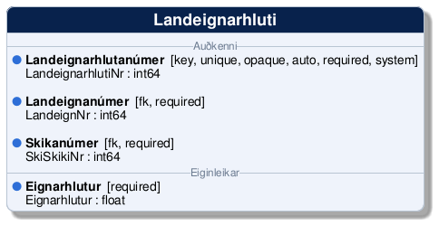 @startuml
!include /build/docs/_plantuml_styles/concept_properties.iuml

class "Landeignarhluti" {
-- <color:#6b7a90><size:12>Auðkenni</size></color> --
  <color:$BULLET_COLOR>$BULLET_CHAR</color> **Landeignarhlutanúmer**  [key, unique, opaque, auto, required, system]
  <color:transparent>$BULLET_CHAR</color> LandeignarhlutiNr : int64 

  <color:$BULLET_COLOR>$BULLET_CHAR</color> **Landeignanúmer**  [fk, required]
  <color:transparent>$BULLET_CHAR</color> LandeignNr : int64 

  <color:$BULLET_COLOR>$BULLET_CHAR</color> **Skikanúmer**  [fk, required]
  <color:transparent>$BULLET_CHAR</color> SkiSkikiNr : int64 
-- <color:#6b7a90><size:12>Eiginleikar</size></color> --
  <color:$BULLET_COLOR>$BULLET_CHAR</color> **Eignarhlutur**  [required]
  <color:transparent>$BULLET_CHAR</color> Eignarhlutur : float 
}
@enduml