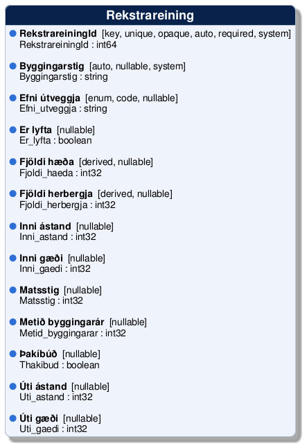 @startuml
!include /build/docs/_plantuml_styles/concept_properties.iuml

class "Rekstrareining" {
  <color:$BULLET_COLOR>$BULLET_CHAR</color> **RekstrareiningId**  [key, unique, opaque, auto, required, system]
  <color:transparent>$BULLET_CHAR</color> RekstrareiningId : int64 

  <color:$BULLET_COLOR>$BULLET_CHAR</color> **Byggingarstig**  [auto, nullable, system]
  <color:transparent>$BULLET_CHAR</color> Byggingarstig : string 

  <color:$BULLET_COLOR>$BULLET_CHAR</color> **Efni útveggja**  [enum, code, nullable]
  <color:transparent>$BULLET_CHAR</color> Efni_utveggja : string 

  <color:$BULLET_COLOR>$BULLET_CHAR</color> **Er lyfta**  [nullable]
  <color:transparent>$BULLET_CHAR</color> Er_lyfta : boolean 

  <color:$BULLET_COLOR>$BULLET_CHAR</color> **Fjöldi hæða**  [derived, nullable]
  <color:transparent>$BULLET_CHAR</color> Fjoldi_haeda : int32 

  <color:$BULLET_COLOR>$BULLET_CHAR</color> **Fjöldi herbergja**  [derived, nullable]
  <color:transparent>$BULLET_CHAR</color> Fjoldi_herbergja : int32 

  <color:$BULLET_COLOR>$BULLET_CHAR</color> **Inni ástand**  [nullable]
  <color:transparent>$BULLET_CHAR</color> Inni_astand : int32 

  <color:$BULLET_COLOR>$BULLET_CHAR</color> **Inni gæði**  [nullable]
  <color:transparent>$BULLET_CHAR</color> Inni_gaedi : int32 

  <color:$BULLET_COLOR>$BULLET_CHAR</color> **Matsstig**  [nullable]
  <color:transparent>$BULLET_CHAR</color> Matsstig : int32 

  <color:$BULLET_COLOR>$BULLET_CHAR</color> **Metið byggingarár**  [nullable]
  <color:transparent>$BULLET_CHAR</color> Metid_byggingarar : int32 

  <color:$BULLET_COLOR>$BULLET_CHAR</color> **Þakíbúð**  [nullable]
  <color:transparent>$BULLET_CHAR</color> Thakibud : boolean 

  <color:$BULLET_COLOR>$BULLET_CHAR</color> **Úti ástand**  [nullable]
  <color:transparent>$BULLET_CHAR</color> Uti_astand : int32 

  <color:$BULLET_COLOR>$BULLET_CHAR</color> **Úti gæði**  [nullable]
  <color:transparent>$BULLET_CHAR</color> Uti_gaedi : int32 
}
@enduml