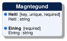 @startuml
!include /build/docs/_plantuml_styles/concept_properties.iuml

class "Magntegund" {
  <color:$BULLET_COLOR>$BULLET_CHAR</color> **Heiti**  [key, unique, required]
  <color:transparent>$BULLET_CHAR</color> Heiti : string 

  <color:$BULLET_COLOR>$BULLET_CHAR</color> **Eining**  [required]
  <color:transparent>$BULLET_CHAR</color> Eining : string 
}
@enduml