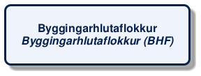 @startuml
!include /build/docs/_plantuml_styles/concept_name.iuml
class "Byggingarhlutaflokkur\n<i>Byggingarhlutaflokkur (BHF)</i>"
@enduml