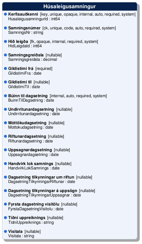 @startuml
!include /build/docs/_plantuml_styles/concept_properties.iuml

class "Húsaleigusamningur" {
  <color:$BULLET_COLOR>$BULLET_CHAR</color> **Kerfisauðkenni**  [key, unique, opaque, internal, auto, required, system]
  <color:transparent>$BULLET_CHAR</color> HusaleigusamningurId : int64 

  <color:$BULLET_COLOR>$BULLET_CHAR</color> **Samningsnúmer**  [ck, unique, code, auto, required, system]
  <color:transparent>$BULLET_CHAR</color> SamningsNr : string 

  <color:$BULLET_COLOR>$BULLET_CHAR</color> **Hið leigða**  [fk, opaque, internal, required, system]
  <color:transparent>$BULLET_CHAR</color> HidLeigdaId : int64 

  <color:$BULLET_COLOR>$BULLET_CHAR</color> **Samningsgreiðsla**  [nullable]
  <color:transparent>$BULLET_CHAR</color> Samningsgreidsla : decimal 

  <color:$BULLET_COLOR>$BULLET_CHAR</color> **Gildistími frá**  [required]
  <color:transparent>$BULLET_CHAR</color> GildistimiFra : date 

  <color:$BULLET_COLOR>$BULLET_CHAR</color> **Gildistími til**  [nullable]
  <color:transparent>$BULLET_CHAR</color> GildistimiTil : date 

  <color:$BULLET_COLOR>$BULLET_CHAR</color> **Búinn til dagsetning**  [internal, auto, required, system]
  <color:transparent>$BULLET_CHAR</color> BuinnTilDagsetning : date 

  <color:$BULLET_COLOR>$BULLET_CHAR</color> **Undirritunardagsetning**  [nullable]
  <color:transparent>$BULLET_CHAR</color> Undirritunardagsetning : date 

  <color:$BULLET_COLOR>$BULLET_CHAR</color> **Móttökudagsetning**  [nullable]
  <color:transparent>$BULLET_CHAR</color> Mottokudagsetning : date 

  <color:$BULLET_COLOR>$BULLET_CHAR</color> **Riftunardagsetning**  [nullable]
  <color:transparent>$BULLET_CHAR</color> Riftunardagsetning : date 

  <color:$BULLET_COLOR>$BULLET_CHAR</color> **Uppsagnardagsetning**  [nullable]
  <color:transparent>$BULLET_CHAR</color> Uppsagnardagsetning : date 

  <color:$BULLET_COLOR>$BULLET_CHAR</color> **Handvirk lok samnings**  [nullable]
  <color:transparent>$BULLET_CHAR</color> HandvirkLokSamnings : date 

  <color:$BULLET_COLOR>$BULLET_CHAR</color> **Dagsetning tilkynningar um riftun**  [nullable]
  <color:transparent>$BULLET_CHAR</color> DagsetningTilkynningarRiftunar : date 

  <color:$BULLET_COLOR>$BULLET_CHAR</color> **Dagsetning tilkynningar á uppsögn**  [nullable]
  <color:transparent>$BULLET_CHAR</color> DagsetningTilkynningarUppsagnar : date 

  <color:$BULLET_COLOR>$BULLET_CHAR</color> **Fyrsta dagsetning vísitölu**  [nullable]
  <color:transparent>$BULLET_CHAR</color> FyrstaDagsetningVisitolu : date 

  <color:$BULLET_COLOR>$BULLET_CHAR</color> **Tíðni uppreiknings**  [nullable]
  <color:transparent>$BULLET_CHAR</color> TidniUppreiknings : string 

  <color:$BULLET_COLOR>$BULLET_CHAR</color> **Vísitala**  [nullable]
  <color:transparent>$BULLET_CHAR</color> Visitala : string 
}
@enduml
