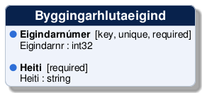 @startuml
!include /build/docs/_plantuml_styles/concept_properties.iuml

class "Byggingarhlutaeigind" {
  <color:$BULLET_COLOR>$BULLET_CHAR</color> **Eigindarnúmer**  [key, unique, required]
  <color:transparent>$BULLET_CHAR</color> Eigindarnr : int32 

  <color:$BULLET_COLOR>$BULLET_CHAR</color> **Heiti**  [required]
  <color:transparent>$BULLET_CHAR</color> Heiti : string 
}
@enduml