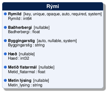 @startuml
!include /build/docs/_plantuml_styles/concept_properties.iuml

class "Rými" {
  <color:$BULLET_COLOR>$BULLET_CHAR</color> **RymiId**  [key, unique, opaque, auto, required, system]
  <color:transparent>$BULLET_CHAR</color> RymiId : int64 

  <color:$BULLET_COLOR>$BULLET_CHAR</color> **Baðherbergi**  [nullable]
  <color:transparent>$BULLET_CHAR</color> Badherbergi : float 

  <color:$BULLET_COLOR>$BULLET_CHAR</color> **Byggingarstig**  [auto, nullable, system]
  <color:transparent>$BULLET_CHAR</color> Byggingarstig : string 

  <color:$BULLET_COLOR>$BULLET_CHAR</color> **Hæð**  [nullable]
  <color:transparent>$BULLET_CHAR</color> Haed : int32 

  <color:$BULLET_COLOR>$BULLET_CHAR</color> **Metið flatarmál**  [nullable]
  <color:transparent>$BULLET_CHAR</color> Metid_flatarmal : float 

  <color:$BULLET_COLOR>$BULLET_CHAR</color> **Metin lýsing**  [nullable]
  <color:transparent>$BULLET_CHAR</color> Metin_lysing : string 
}
@enduml
