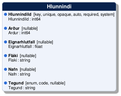 @startuml
!include /build/docs/_plantuml_styles/concept_properties.iuml

class "Hlunnindi" {
  <color:$BULLET_COLOR>$BULLET_CHAR</color> **HlunnindiId**  [key, unique, opaque, auto, required, system]
  <color:transparent>$BULLET_CHAR</color> HlunnindiId : int64 

  <color:$BULLET_COLOR>$BULLET_CHAR</color> **Arður**  [nullable]
  <color:transparent>$BULLET_CHAR</color> Ardur : int64 

  <color:$BULLET_COLOR>$BULLET_CHAR</color> **Eignarhlutfall**  [nullable]
  <color:transparent>$BULLET_CHAR</color> Eignarhlutfall : float 

  <color:$BULLET_COLOR>$BULLET_CHAR</color> **Fláki**  [nullable]
  <color:transparent>$BULLET_CHAR</color> Flaki : string 

  <color:$BULLET_COLOR>$BULLET_CHAR</color> **Nafn**  [nullable]
  <color:transparent>$BULLET_CHAR</color> Nafn : string 

  <color:$BULLET_COLOR>$BULLET_CHAR</color> **Tegund**  [enum, code, nullable]
  <color:transparent>$BULLET_CHAR</color> Tegund : string 
}
@enduml