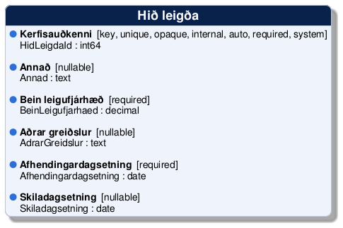@startuml
!include /build/docs/_plantuml_styles/concept_properties.iuml

class "Hið leigða" {
  <color:$BULLET_COLOR>$BULLET_CHAR</color> **Kerfisauðkenni**  [key, unique, opaque, internal, auto, required, system]
  <color:transparent>$BULLET_CHAR</color> HidLeigdaId : int64 

  <color:$BULLET_COLOR>$BULLET_CHAR</color> **Annað**  [nullable]
  <color:transparent>$BULLET_CHAR</color> Annad : text 

  <color:$BULLET_COLOR>$BULLET_CHAR</color> **Bein leigufjárhæð**  [required]
  <color:transparent>$BULLET_CHAR</color> BeinLeigufjarhaed : decimal 

  <color:$BULLET_COLOR>$BULLET_CHAR</color> **Aðrar greiðslur**  [nullable]
  <color:transparent>$BULLET_CHAR</color> AdrarGreidslur : text 

  <color:$BULLET_COLOR>$BULLET_CHAR</color> **Afhendingardagsetning**  [required]
  <color:transparent>$BULLET_CHAR</color> Afhendingardagsetning : date 

  <color:$BULLET_COLOR>$BULLET_CHAR</color> **Skiladagsetning**  [nullable]
  <color:transparent>$BULLET_CHAR</color> Skiladagsetning : date 
}
@enduml
