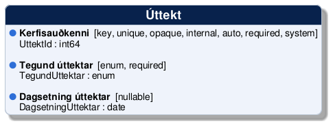 @startuml
!include /build/docs/_plantuml_styles/concept_properties.iuml

class "Úttekt" {
  <color:$BULLET_COLOR>$BULLET_CHAR</color> **Kerfisauðkenni**  [key, unique, opaque, internal, auto, required, system]
  <color:transparent>$BULLET_CHAR</color> UttektId : int64 

  <color:$BULLET_COLOR>$BULLET_CHAR</color> **Tegund úttektar**  [enum, required]
  <color:transparent>$BULLET_CHAR</color> TegundUttektar : enum 

  <color:$BULLET_COLOR>$BULLET_CHAR</color> **Dagsetning úttektar**  [nullable]
  <color:transparent>$BULLET_CHAR</color> DagsetningUttektar : date 
}
@enduml