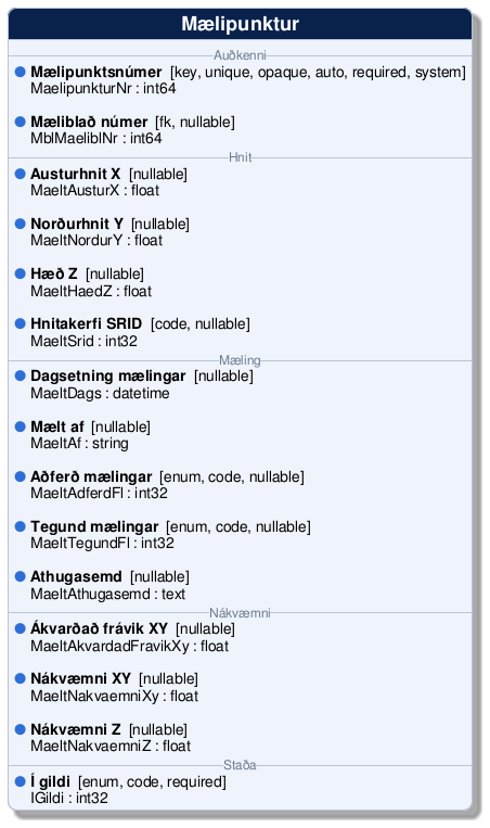 @startuml
!include /build/docs/_plantuml_styles/concept_properties.iuml

class "Mælipunktur" {
-- <color:#6b7a90><size:12>Auðkenni</size></color> --
  <color:$BULLET_COLOR>$BULLET_CHAR</color> **Mælipunktsnúmer**  [key, unique, opaque, auto, required, system]
  <color:transparent>$BULLET_CHAR</color> MaelipunkturNr : int64 

  <color:$BULLET_COLOR>$BULLET_CHAR</color> **Mæliblað númer**  [fk, nullable]
  <color:transparent>$BULLET_CHAR</color> MblMaeliblNr : int64 
-- <color:#6b7a90><size:12>Hnit</size></color> --
  <color:$BULLET_COLOR>$BULLET_CHAR</color> **Austurhnit X**  [nullable]
  <color:transparent>$BULLET_CHAR</color> MaeltAusturX : float 

  <color:$BULLET_COLOR>$BULLET_CHAR</color> **Norðurhnit Y**  [nullable]
  <color:transparent>$BULLET_CHAR</color> MaeltNordurY : float 

  <color:$BULLET_COLOR>$BULLET_CHAR</color> **Hæð Z**  [nullable]
  <color:transparent>$BULLET_CHAR</color> MaeltHaedZ : float 

  <color:$BULLET_COLOR>$BULLET_CHAR</color> **Hnitakerfi SRID**  [code, nullable]
  <color:transparent>$BULLET_CHAR</color> MaeltSrid : int32 
-- <color:#6b7a90><size:12>Mæling</size></color> --
  <color:$BULLET_COLOR>$BULLET_CHAR</color> **Dagsetning mælingar**  [nullable]
  <color:transparent>$BULLET_CHAR</color> MaeltDags : datetime 

  <color:$BULLET_COLOR>$BULLET_CHAR</color> **Mælt af**  [nullable]
  <color:transparent>$BULLET_CHAR</color> MaeltAf : string 

  <color:$BULLET_COLOR>$BULLET_CHAR</color> **Aðferð mælingar**  [enum, code, nullable]
  <color:transparent>$BULLET_CHAR</color> MaeltAdferdFl : int32 

  <color:$BULLET_COLOR>$BULLET_CHAR</color> **Tegund mælingar**  [enum, code, nullable]
  <color:transparent>$BULLET_CHAR</color> MaeltTegundFl : int32 

  <color:$BULLET_COLOR>$BULLET_CHAR</color> **Athugasemd**  [nullable]
  <color:transparent>$BULLET_CHAR</color> MaeltAthugasemd : text 
-- <color:#6b7a90><size:12>Nákvæmni</size></color> --
  <color:$BULLET_COLOR>$BULLET_CHAR</color> **Ákvarðað frávik XY**  [nullable]
  <color:transparent>$BULLET_CHAR</color> MaeltAkvardadFravikXy : float 

  <color:$BULLET_COLOR>$BULLET_CHAR</color> **Nákvæmni XY**  [nullable]
  <color:transparent>$BULLET_CHAR</color> MaeltNakvaemniXy : float 

  <color:$BULLET_COLOR>$BULLET_CHAR</color> **Nákvæmni Z**  [nullable]
  <color:transparent>$BULLET_CHAR</color> MaeltNakvaemniZ : float 
-- <color:#6b7a90><size:12>Staða</size></color> --
  <color:$BULLET_COLOR>$BULLET_CHAR</color> **Í gildi**  [enum, code, required]
  <color:transparent>$BULLET_CHAR</color> IGildi : int32 
}
@enduml