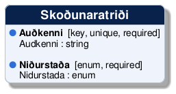 @startuml
!include /build/docs/_plantuml_styles/concept_properties.iuml

class "Skoðunaratriði" {
  <color:$BULLET_COLOR>$BULLET_CHAR</color> **Auðkenni**  [key, unique, required]
  <color:transparent>$BULLET_CHAR</color> Audkenni : string 

  <color:$BULLET_COLOR>$BULLET_CHAR</color> **Niðurstaða**  [enum, required]
  <color:transparent>$BULLET_CHAR</color> Nidurstada : enum 
}
@enduml