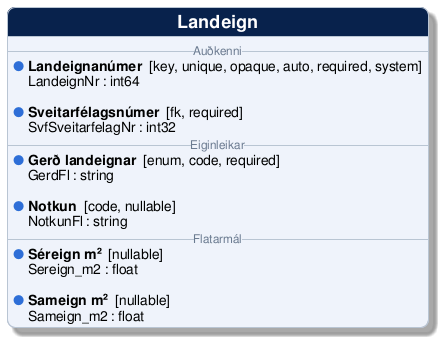 @startuml
!include /build/docs/_plantuml_styles/concept_properties.iuml

class "Landeign" {
-- <color:#6b7a90><size:12>Auðkenni</size></color> --
  <color:$BULLET_COLOR>$BULLET_CHAR</color> **Landeignanúmer**  [key, unique, opaque, auto, required, system]
  <color:transparent>$BULLET_CHAR</color> LandeignNr : int64 

  <color:$BULLET_COLOR>$BULLET_CHAR</color> **Sveitarfélagsnúmer**  [fk, required]
  <color:transparent>$BULLET_CHAR</color> SvfSveitarfelagNr : int32 
-- <color:#6b7a90><size:12>Eiginleikar</size></color> --
  <color:$BULLET_COLOR>$BULLET_CHAR</color> **Gerð landeignar**  [enum, code, required]
  <color:transparent>$BULLET_CHAR</color> GerdFl : string 

  <color:$BULLET_COLOR>$BULLET_CHAR</color> **Notkun**  [code, nullable]
  <color:transparent>$BULLET_CHAR</color> NotkunFl : string 
-- <color:#6b7a90><size:12>Flatarmál</size></color> --
  <color:$BULLET_COLOR>$BULLET_CHAR</color> **Séreign m²**  [nullable]
  <color:transparent>$BULLET_CHAR</color> Sereign_m2 : float 

  <color:$BULLET_COLOR>$BULLET_CHAR</color> **Sameign m²**  [nullable]
  <color:transparent>$BULLET_CHAR</color> Sameign_m2 : float 
}
@enduml