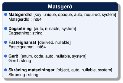@startuml
!include /build/docs/_plantuml_styles/concept_properties.iuml

class "Matsgerð" {
  <color:$BULLET_COLOR>$BULLET_CHAR</color> **MatsgerdId**  [key, unique, opaque, auto, required, system]
  <color:transparent>$BULLET_CHAR</color> MatsgerdId : int64 

  <color:$BULLET_COLOR>$BULLET_CHAR</color> **Dagsetning**  [auto, nullable, system]
  <color:transparent>$BULLET_CHAR</color> Dagsetning : string 

  <color:$BULLET_COLOR>$BULLET_CHAR</color> **Fasteignamat**  [derived, nullable]
  <color:transparent>$BULLET_CHAR</color> Fasteignamat : int64 

  <color:$BULLET_COLOR>$BULLET_CHAR</color> **Gerð**  [enum, code, auto, nullable, system]
  <color:transparent>$BULLET_CHAR</color> Gerd : string 

  <color:$BULLET_COLOR>$BULLET_CHAR</color> **Skráning matseiningar**  [object, auto, nullable, system]
  <color:transparent>$BULLET_CHAR</color> Skraning : string 
}
@enduml