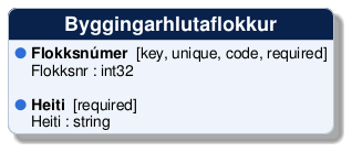 @startuml
!include /build/docs/_plantuml_styles/concept_properties.iuml

class "Byggingarhlutaflokkur" {
  <color:$BULLET_COLOR>$BULLET_CHAR</color> **Flokksnúmer**  [key, unique, code, required]
  <color:transparent>$BULLET_CHAR</color> Flokksnr : int32 

  <color:$BULLET_COLOR>$BULLET_CHAR</color> **Heiti**  [required]
  <color:transparent>$BULLET_CHAR</color> Heiti : string 
}
@enduml